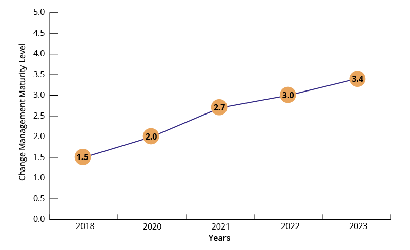 Blog Image Change Management Maturity Level Line Graph