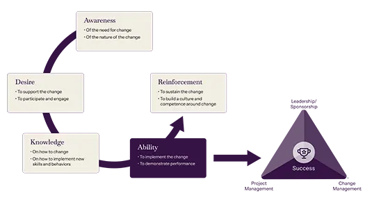 Prosci ADKAR® Model