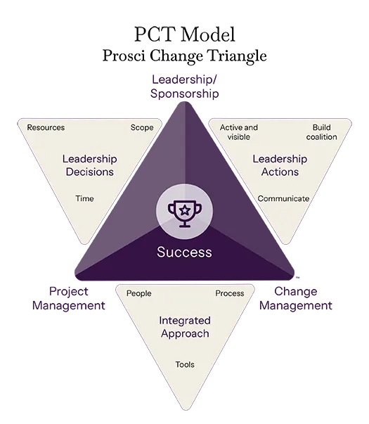 Prosci Change Triangle (PCT) Model