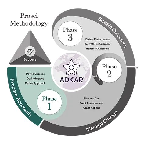 Phase 1 – Prepare Approach