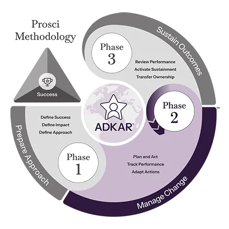 Phase 2 – Manage Change