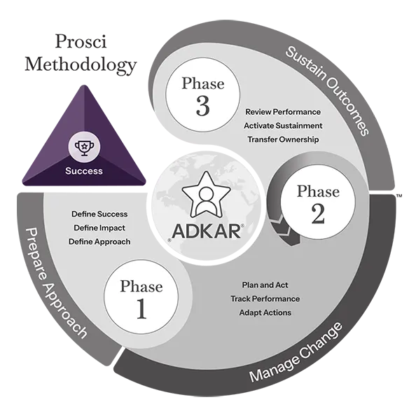 PCT Model